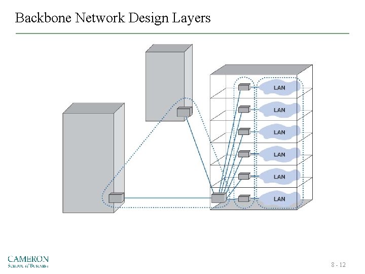 Backbone Network Design Layers 8 - 12 