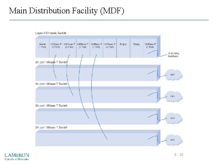 Main Distribution Facility (MDF) 8 - 18 