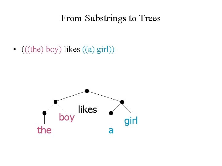 From Substrings to Trees • (((the) boy) likes ((a) girl)) boy the likes a