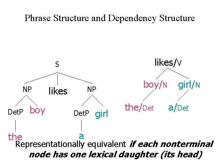 Phrase Structure and Dependency Structure likes/V S NP Det. P the boy likes NP