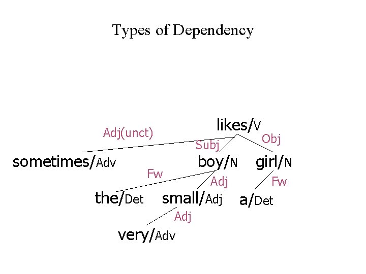 Types of Dependency likes/V Adj(unct) sometimes/Adv Subj Fw the/Det boy/N Adj small/Adj very/Adv Obj