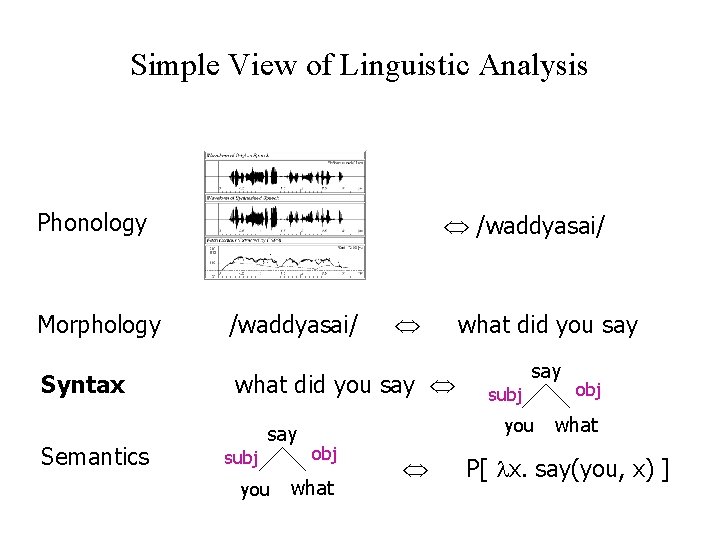 Simple View of Linguistic Analysis Phonology Morphology Syntax Semantics /waddyasai/ what did you say