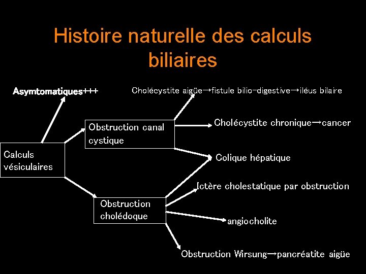 Histoire naturelle des calculs biliaires Asymtomatiques+++ Cholécystite aigüe→fistule bilio-digestive→iléus bilaire Obstruction canal cystique Calculs