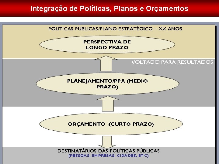 Integração de Políticas, Planos e Orçamentos 