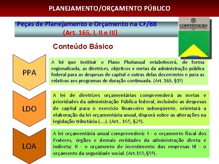 PLANEJAMENTO/ORÇAMENTO PÚBLICO Peças de Planejamento e Orçamento na CF/88 (Art. 165, I, II e