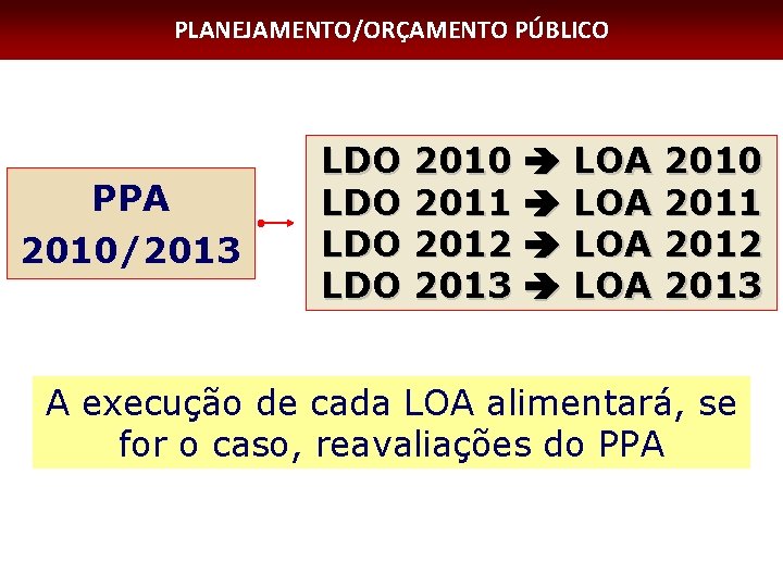 PLANEJAMENTO/ORÇAMENTO PÚBLICO PPA 2010/2013 LDO 2010 LDO 2011 LDO 2012 LDO 2013 LOA 2010