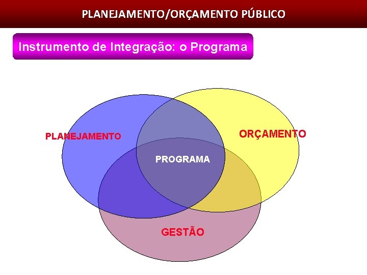 PLANEJAMENTO/ORÇAMENTO PÚBLICO Instrumento de Integração: o Programa ORÇAMENTO PLANEJAMENTO PROGRAMA GESTÃO 
