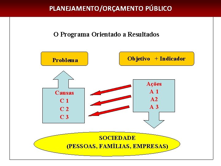 Planejamento Governamental PLANEJAMENTO/ORÇAMENTO PÚBLICO O Programa Orientado a Resultados Problema Causas C 1 C