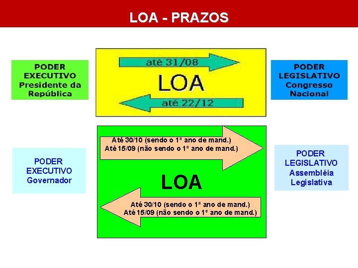 LOA - PRAZOS Até 30/10 (sendo o 1ª ano de mand. ) Até 15/09