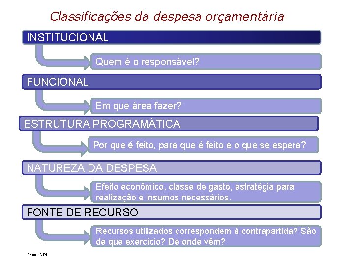 Classificações da despesa orçamentária INSTITUCIONAL Quem é o responsável? FUNCIONAL Em que área fazer?