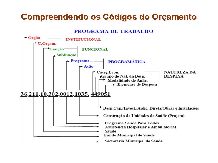 Compreendendo os Códigos do Orçamento 