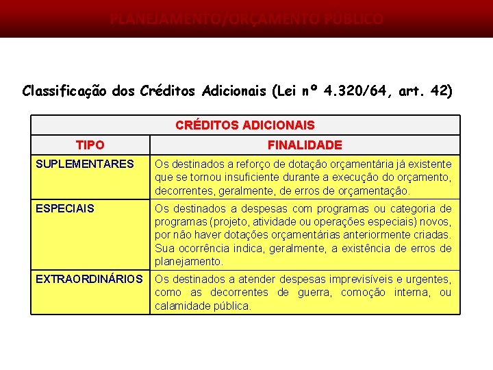 PLANEJAMENTO/ORÇAMENTO PÚBLICO Classificação dos Créditos Adicionais (Lei nº 4. 320/64, art. 42) CRÉDITOS ADICIONAIS