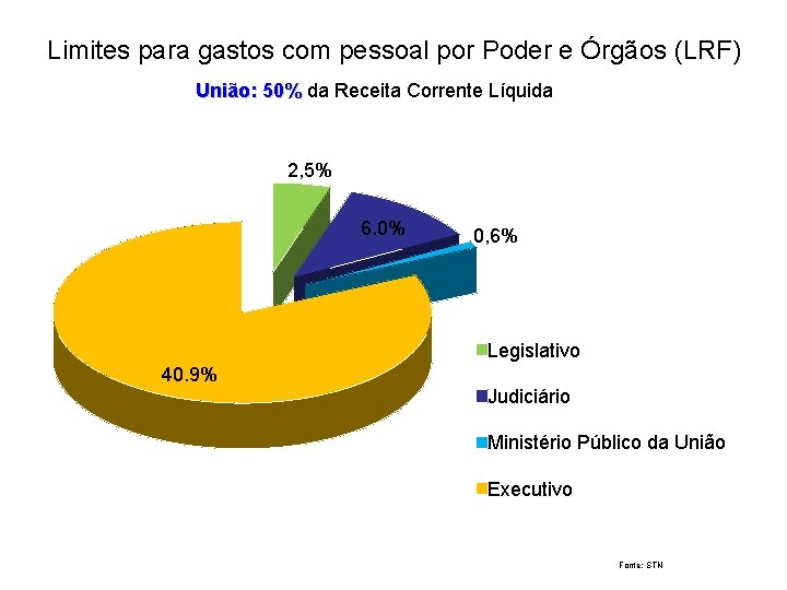 Limites para gastos com pessoal por Poder e Órgãos (LRF) União: 50% da Receita