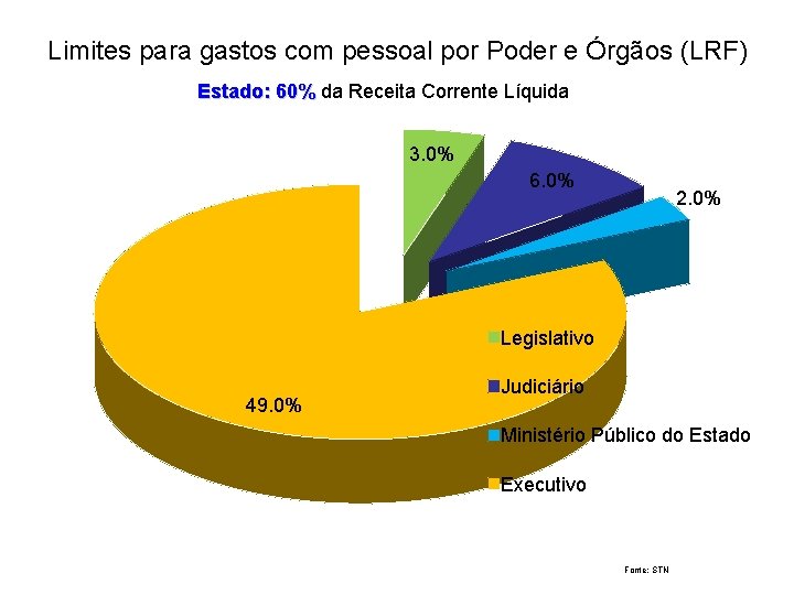 Limites para gastos com pessoal por Poder e Órgãos (LRF) Estado: 60% da Receita