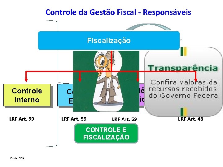 Controle da Gestão Fiscal - Responsáveis Fiscalização Controle Interno LRF Art. 59 Controle Externo