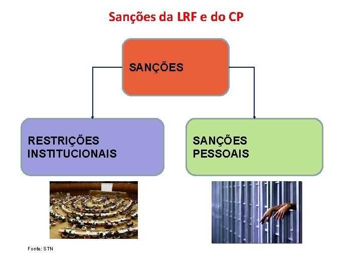 Sanções da LRF e do CP SANÇÕES RESTRIÇÕES INSTITUCIONAIS Fonte: STN SANÇÕES PESSOAIS 