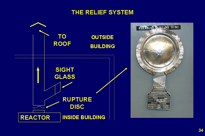 THE RELIEF SYSTEM TO ROOF OUTSIDE BUILDING SIGHT GLASS RUPTURE DISC REACTOR INSIDE BUILDING