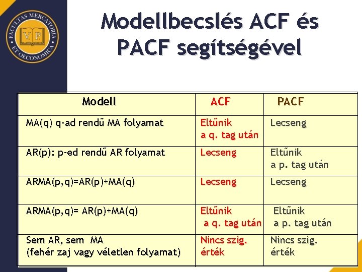 Modellbecslés ACF és PACF segítségével Modell ACF PACF MA(q) q-ad rendű MA folyamat Eltűnik