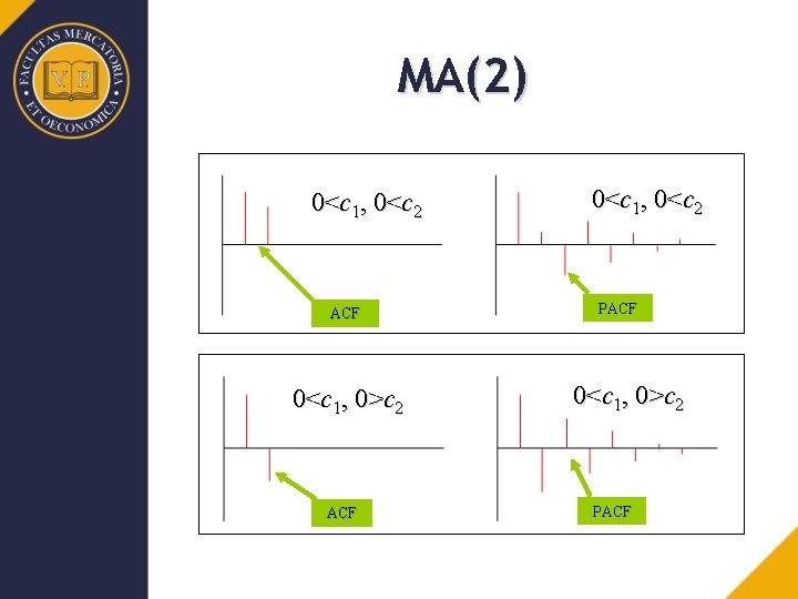 MA(2) 0<c 1, 0<c 2 ACF 0<c 1, 0>c 2 ACF 0<c 1, 0<c