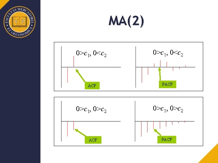 MA(2) 0>c 1, 0<c 2 ACF PACF 0>c 1, 0>c 2 ACF PACF 