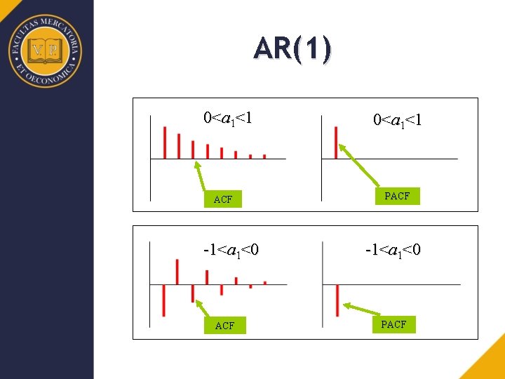 AR(1) 0<a 1<1 ACF -1<a 1<0 ACF 0<a 1<1 PACF -1<a 1<0 PACF 