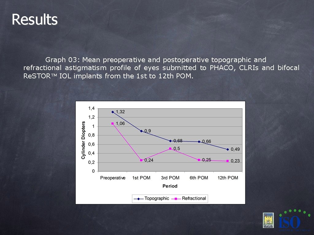 Results Graph 03: Mean preoperative and postoperative topographic and refractional astigmatism profile of eyes