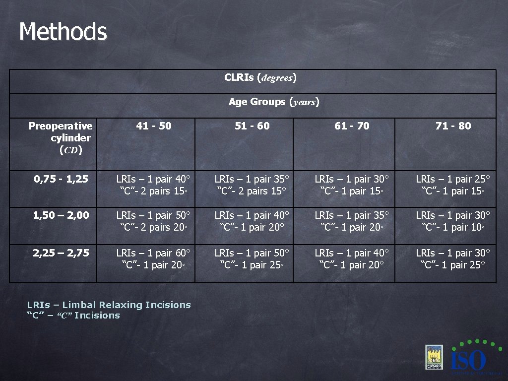 Methods CLRIs (degrees) Age Groups (years) Preoperative cylinder (CD) 41 - 50 51 -