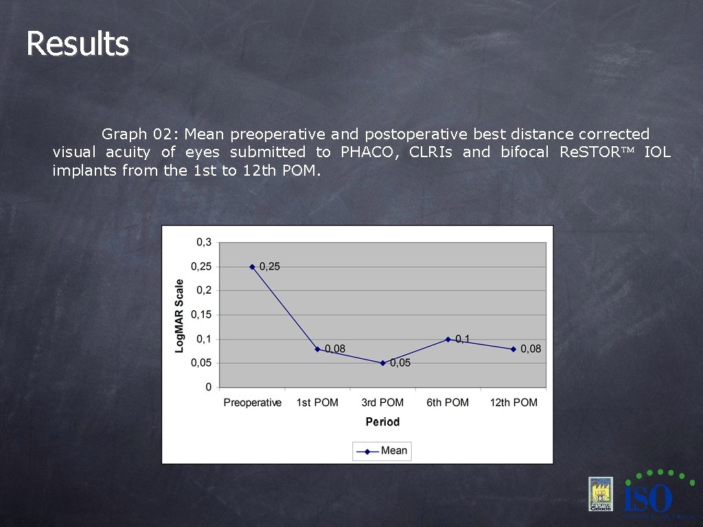 Results Graph 02: Mean preoperative and postoperative best distance corrected visual acuity of eyes