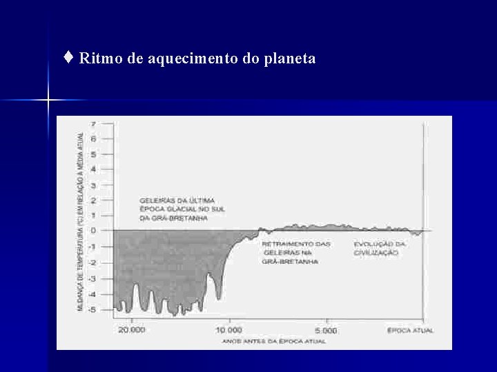 ♦ Ritmo de aquecimento do planeta 