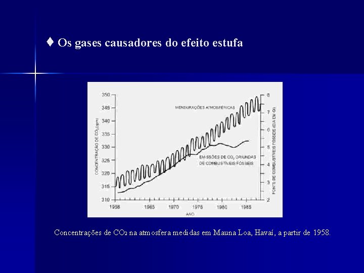 ♦ Os gases causadores do efeito estufa Concentrações de CO 2 na atmosfera medidas