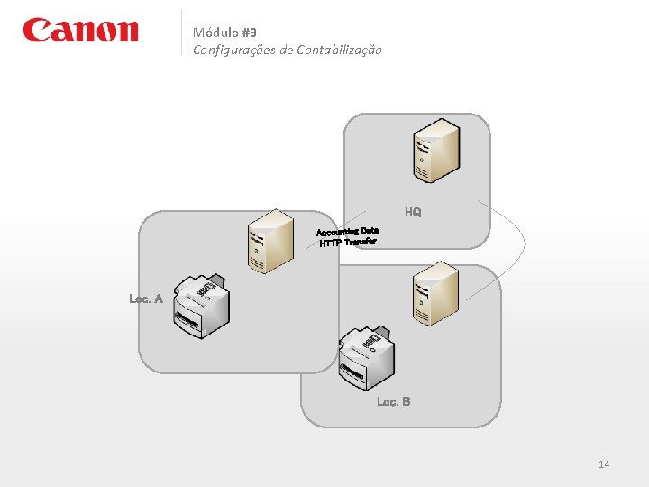Módulo #3 Configurações de Contabilização HQ Accounting Data HTTP Transfer Loc. A Loc. B