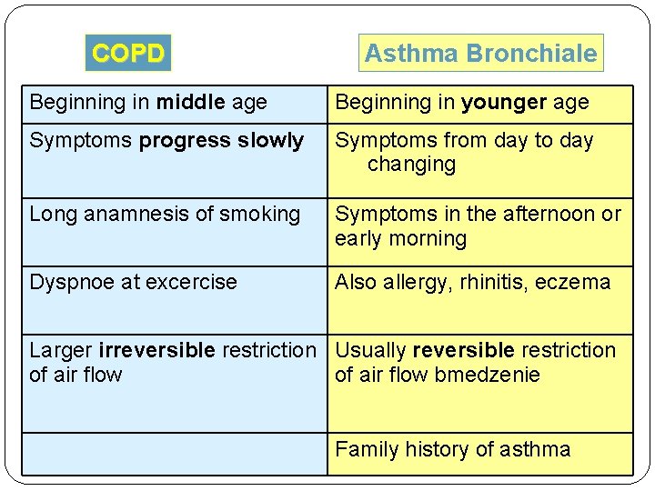 COPD Asthma Bronchiale Beginning in middle age Beginning in younger age Symptoms progress slowly