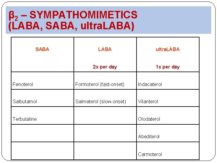 β 2 – SYMPATHOMIMETICS (LABA, SABA, ultra. LABA) SABA LABA ultra. LABA 2 x