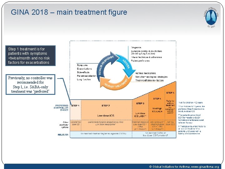 GINA 2018 – main treatment figure Step 1 treatment is for patients with symptoms