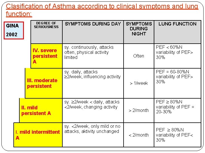 Clasification of Asthma according to clinical symptoms and lung function: GINA DEGREE OF SERIOUSNESS