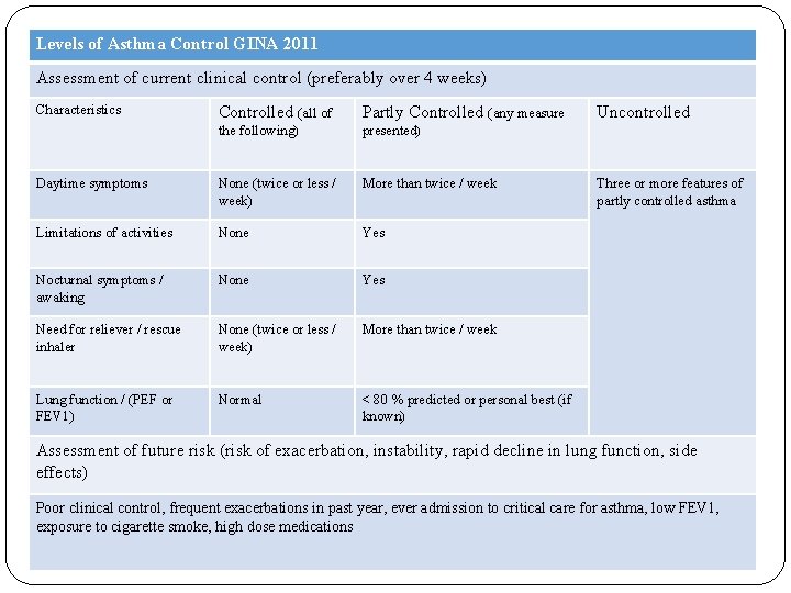 Levels of Asthma Control GINA 2011 Assessment of current clinical control (preferably over 4