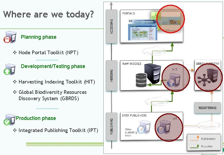 Where are we today? Planning phase v Node Portal Toolkit (NPT) Development/Testing phase v