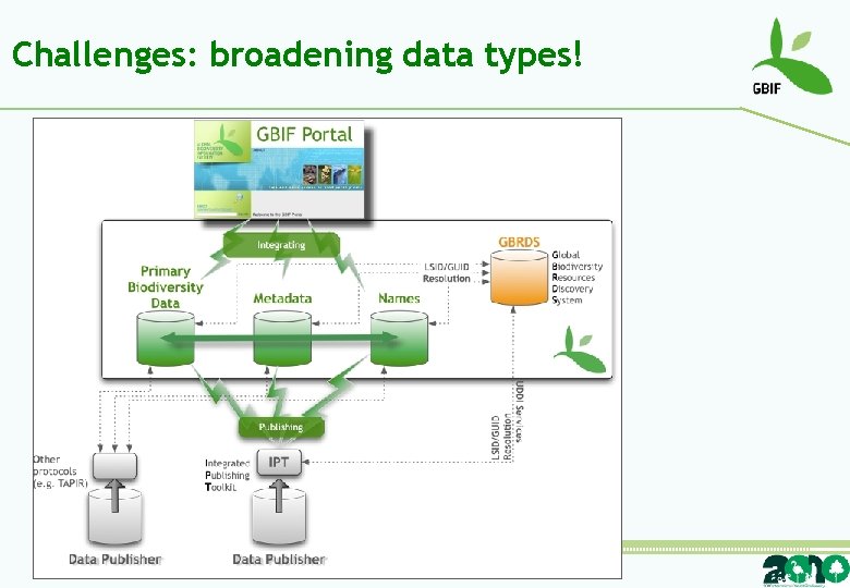 Challenges: broadening data types! 