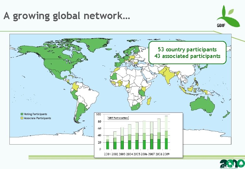 A growing global network… 53 country participants 43 associated participants 