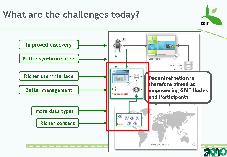 What are the challenges today? Improved discovery Better synchronisation Richer user interface Better management