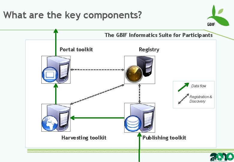 What are the key components? The GBIF Informatics Suite for Participants Portal toolkit Registry