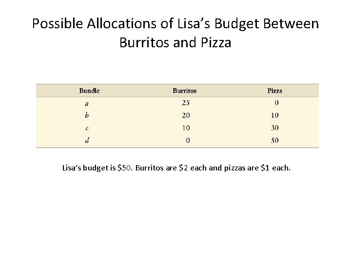 Possible Allocations of Lisa’s Budget Between Burritos and Pizza Lisa’s budget is $50. Burritos