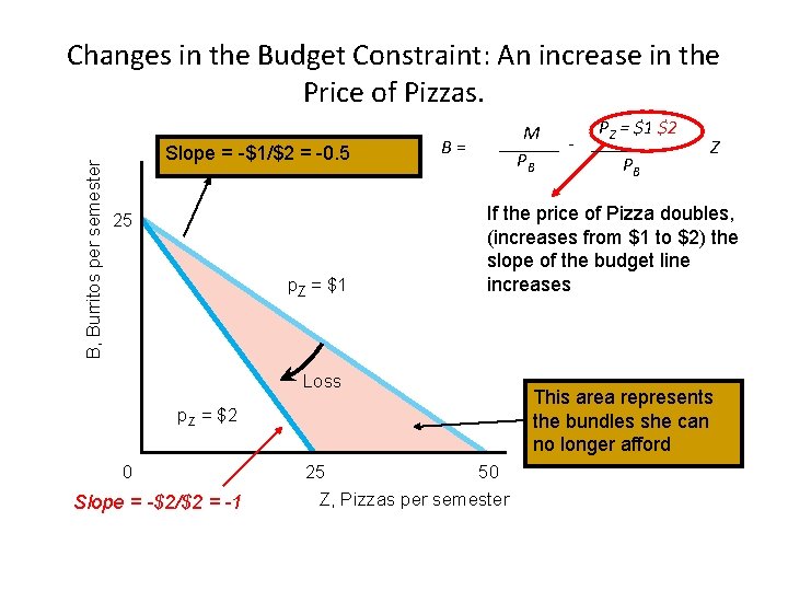 B, Burritos per semester Changes in the Budget Constraint: An increase in the Price