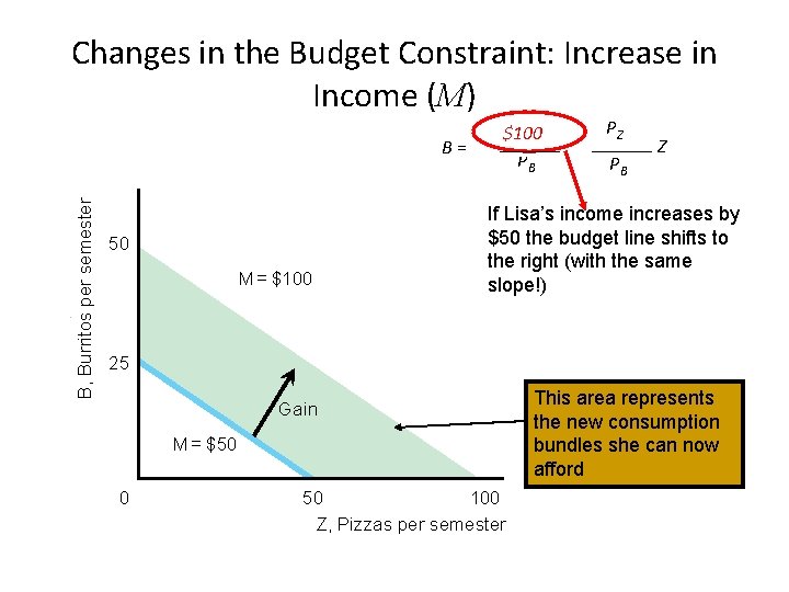 Changes in the Budget Constraint: Increase in Income (M) B, Burritos per semester B=