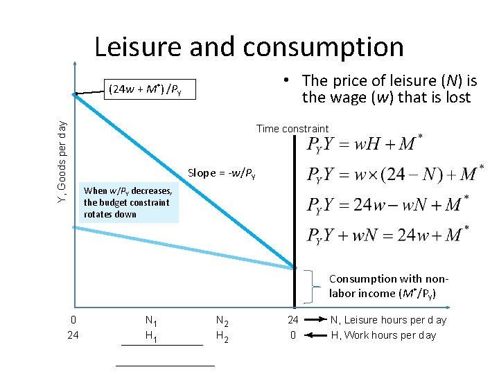 Leisure and consumption • The price of leisure (N) is the wage (w) that