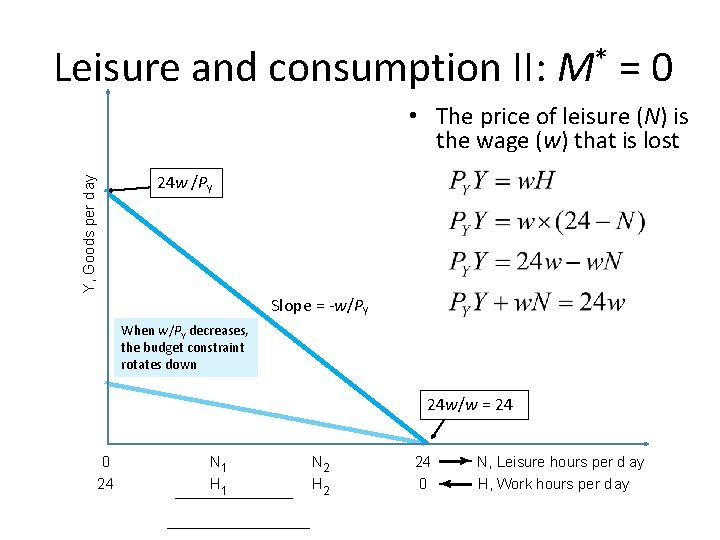 Leisure and consumption II: M* = 0 • The price of leisure (N) is