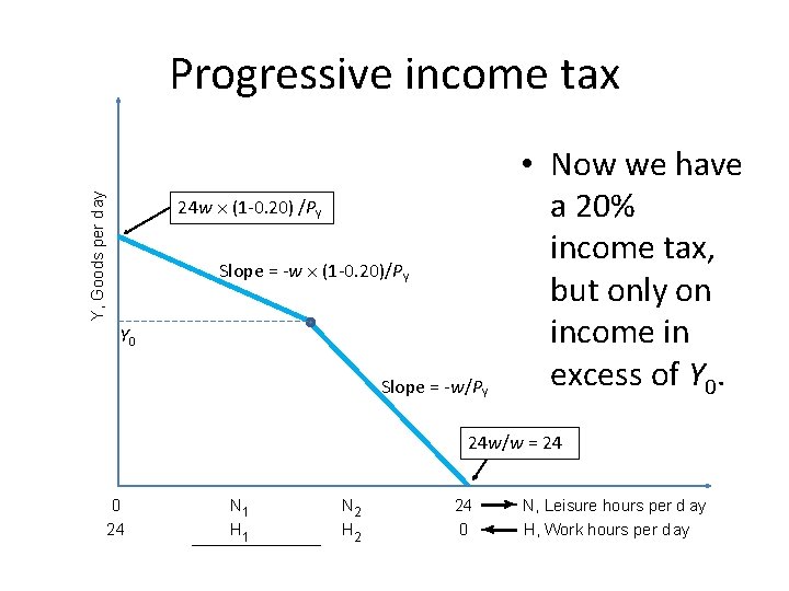 Y, Goods per d ay Progressive income tax 24 w (1 -0. 20) /PY