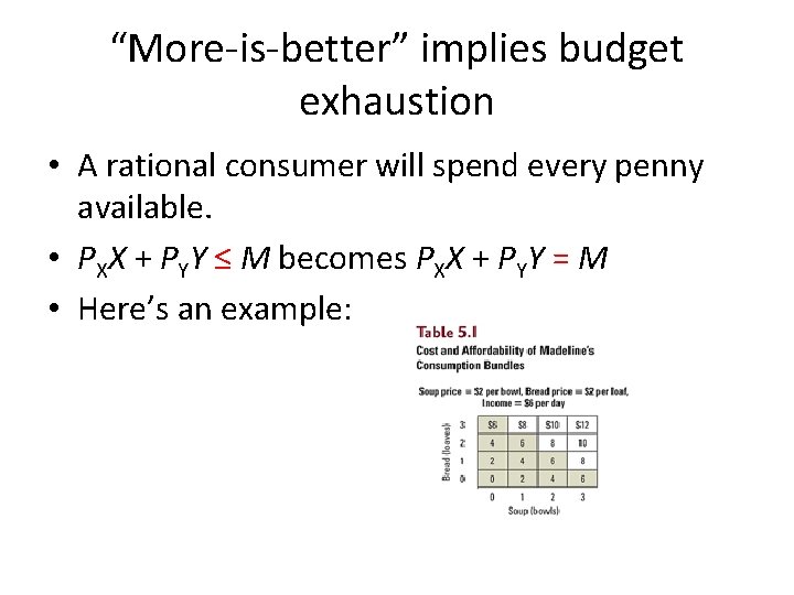 “More-is-better” implies budget exhaustion • A rational consumer will spend every penny available. •