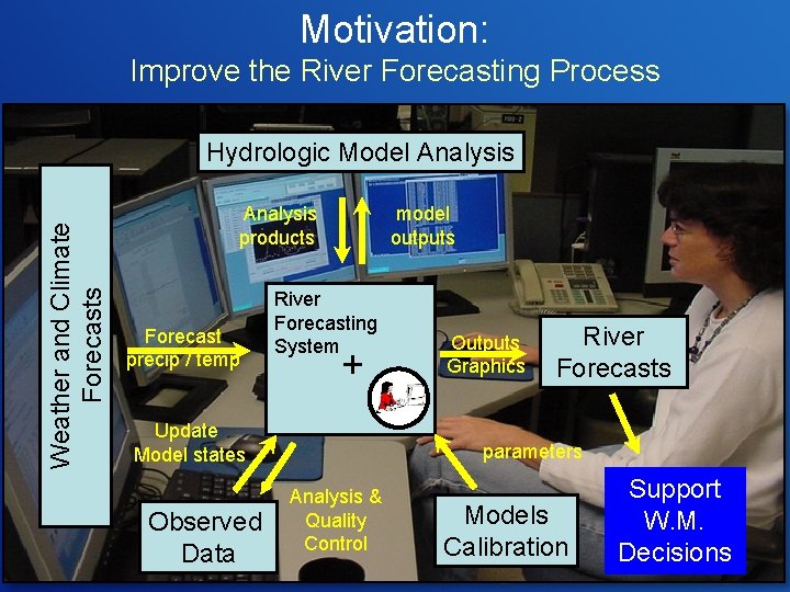 Motivation: Improve the River Forecasting Process Weather and Climate Forecasts Hydrologic Model Analysis products