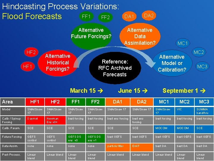 Hindcasting Process Variations: FF 1 FF 2 Flood Forecasts Alternative Future Forcings? HF 2